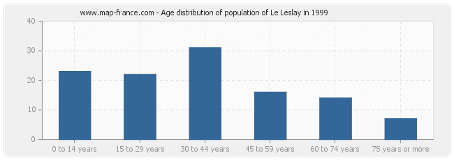 Age distribution of population of Le Leslay in 1999